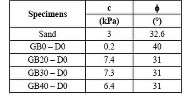 Table 4. The shear strength of the composite specimens.
