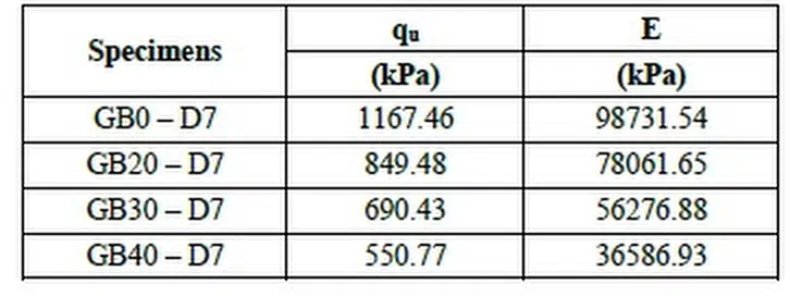 Table 5. The unconfined compression test results.