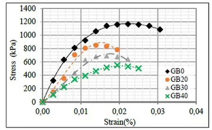 Fig. 8. Stress-strain of the composite specimens.
