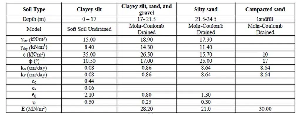 Ground level and parameter [14]