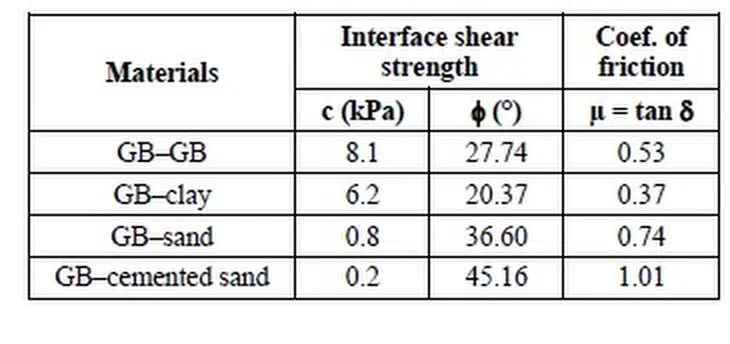 Table 3. Interface shear strength of GB and various materials.