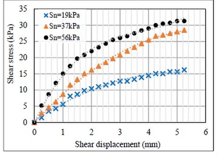 Fig. 4. Shear stress and shear displacement of GB-GB interface.