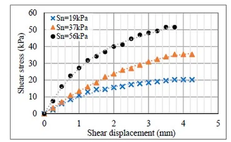 Fig. 5. Interface shear stress and shear displacement of GBcemented sand.