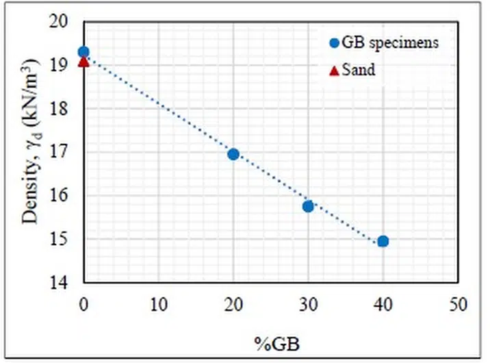 Fig. 7. Affect of GB fraction on density.