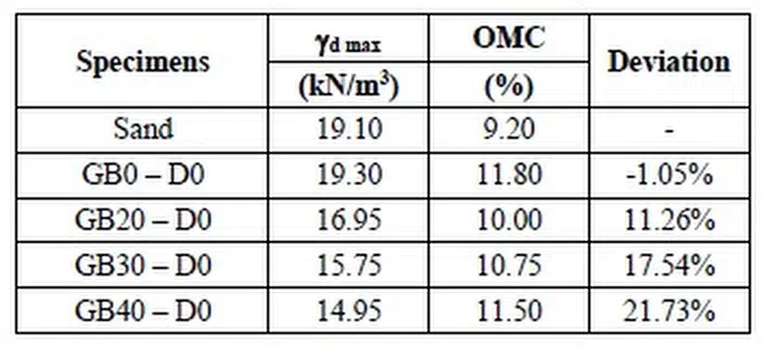 Table 3. The density of the composite specimens.