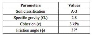 Table 1. The soil properties [9](Lightweight-GB)