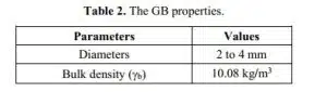 Table 2. The GB properties.
