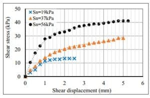 Fig. 6. Shear stress and shear displacement of GB- sand interface