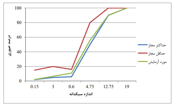 دانه بندی طرح اختلاط بتن سبک لیکا