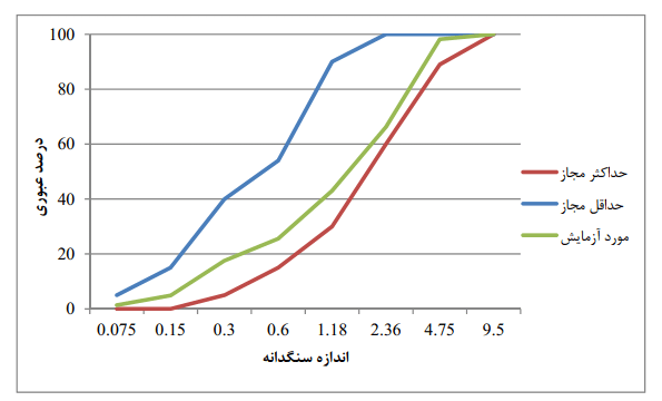 دانه بندی ماسه (طرح اختلاط بتن سبک لیکا)