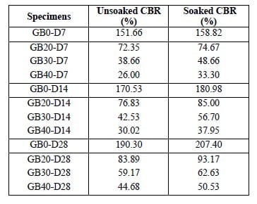 Table 7. CBR test results of composite material.