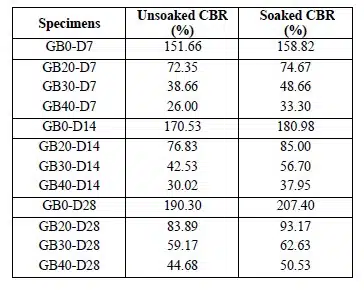 Table 7. CBR test results of composite material.