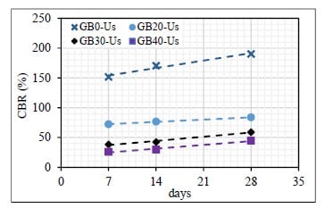 Fig. 12. The value of unsoaked CBR of %GB composite materials variation.