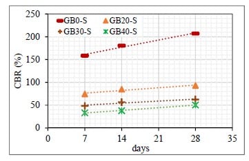 Fig. 13. The value of soaked CBR of %GB composite material variation.