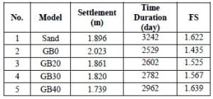 Table 8. Settlement and time duration of soft soil consolidation and safety factor of embankment slope.