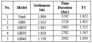 Table 8. Settlement and time duration of soft soil consolidation and safety factor of embankment slope.