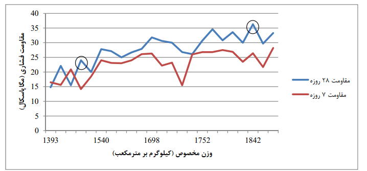 مقاومت فشاری نمونه ها(دانه بندی طرح اختلاط بتن سبک لیکا)